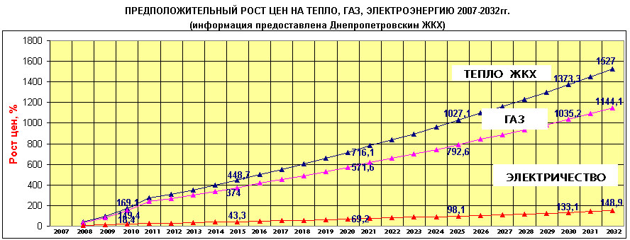 Динамика цена на газ и электричество Украина