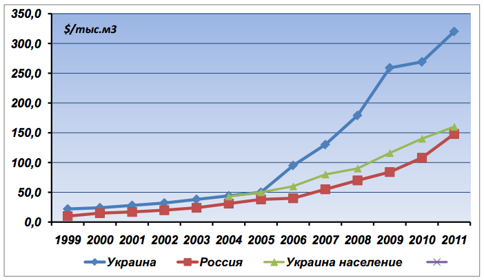 Подорожчання газу Україна і Росія