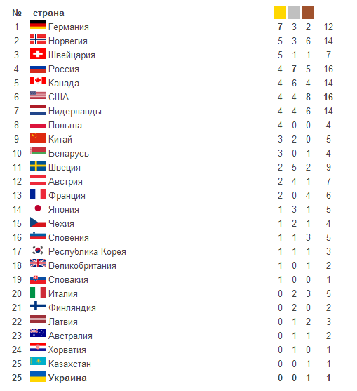 Результаты олимпиады на 16 февраля