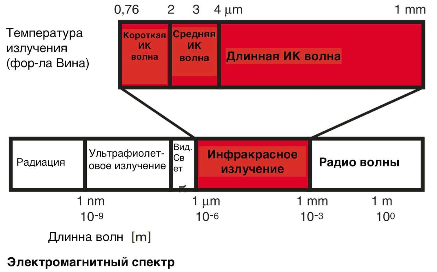 Радиация температура. Диапазон излучения инфракрасного излучения. Инфракрасное излучение короткие волны. Длинноволновая инфракрасная радиация. Длинноволновые инфракрасные лучи.