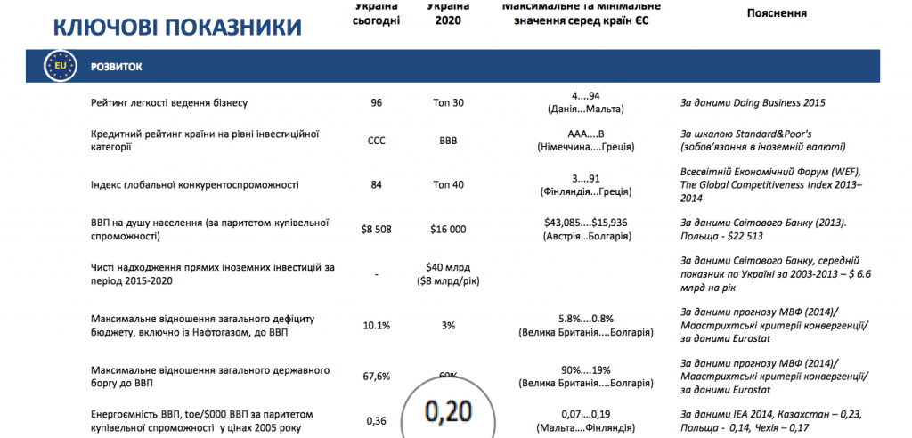 Енергоємність ВВП України 2020