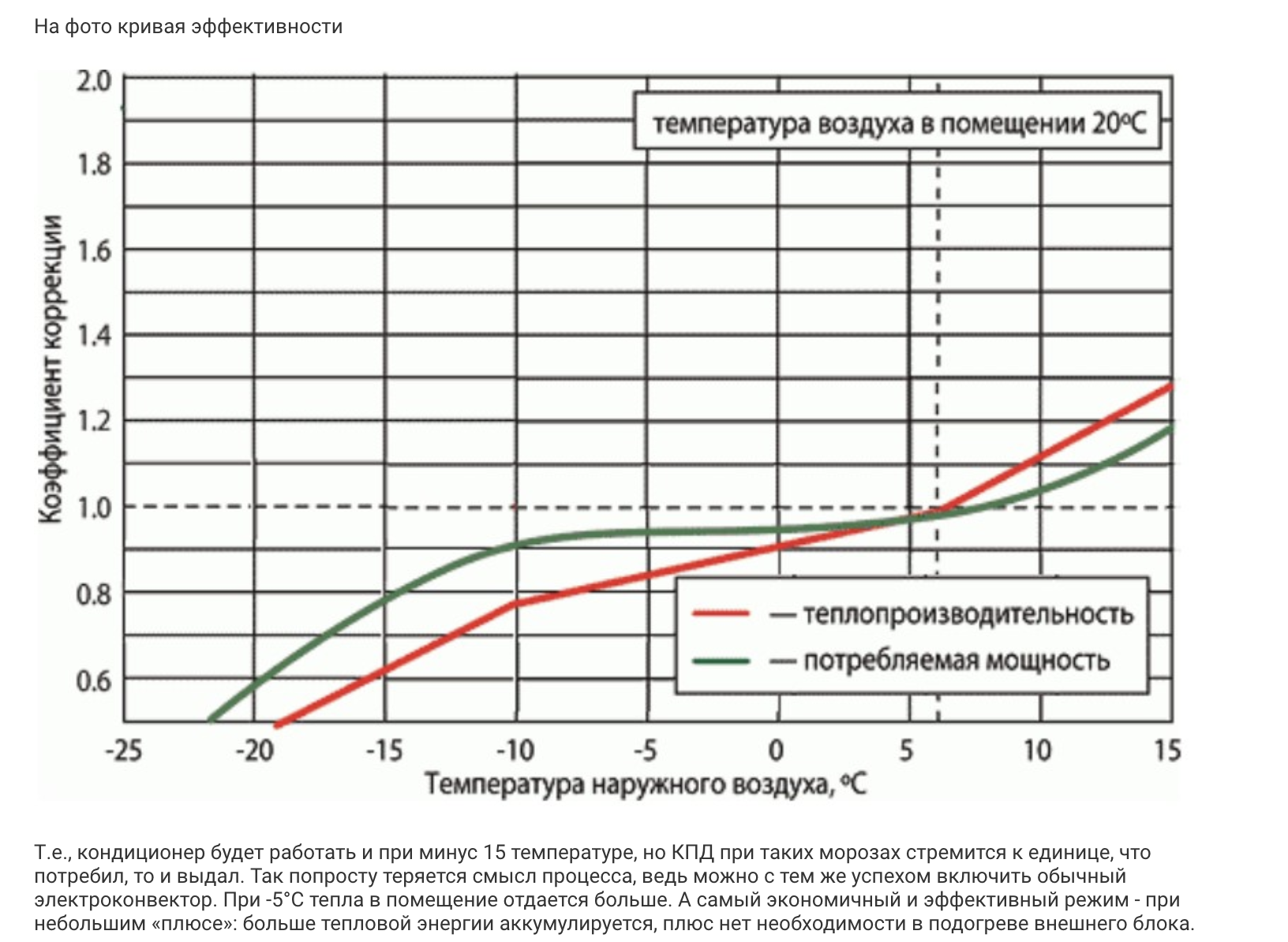 Сплит система какая температура на выходе. График КПД инверторного кондиционера. График эффективности кондиционера на обогрев. КПД теплового насоса в зависимости от температуры. График производительности кондиционеров.